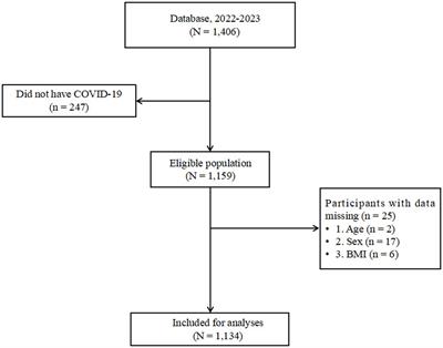 Frontiers Sex Differences In Patients With Covid After Bariatric